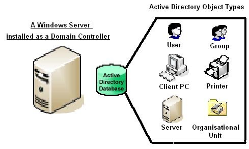 Mais uma maneira de importar dados em massa para o Active Directory