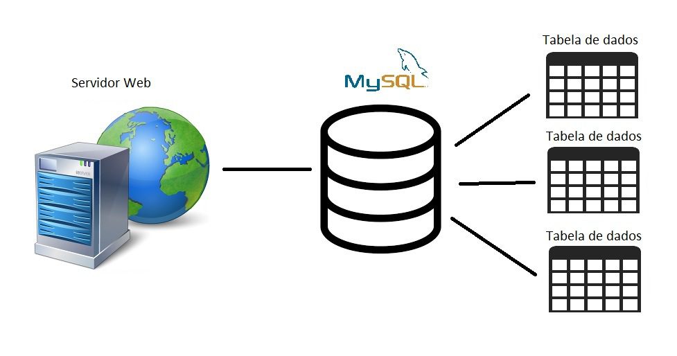 Instalando e otimizando o MySQL para alto tráfego de dados